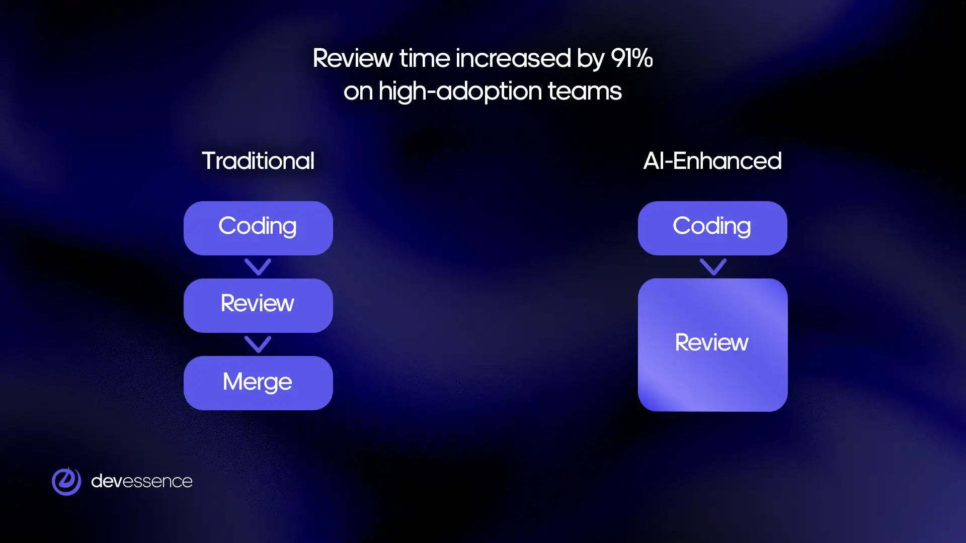 AI_in_Software_Development_Review_time_increased.webp