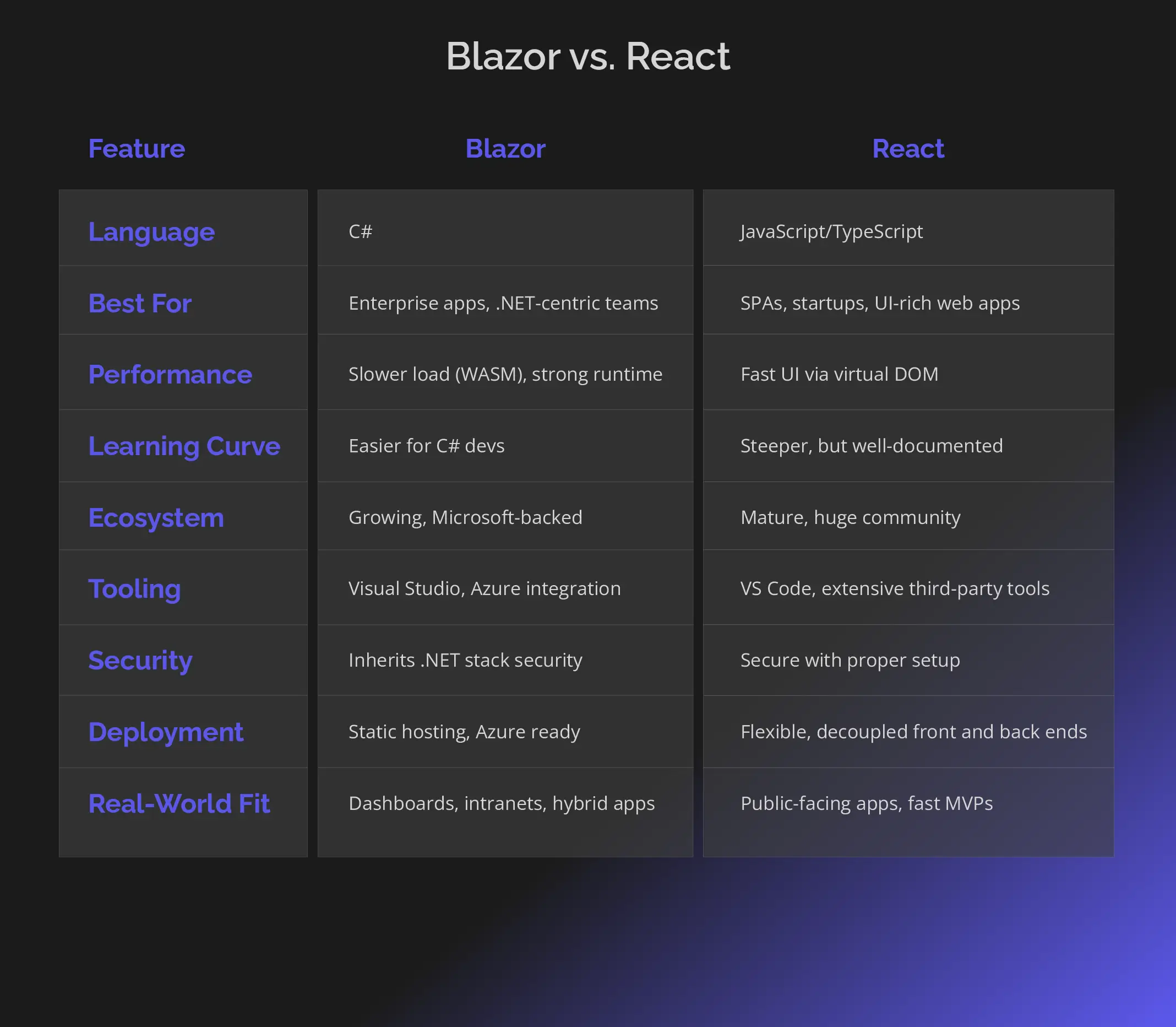 Blazor_vs_React_table.webp